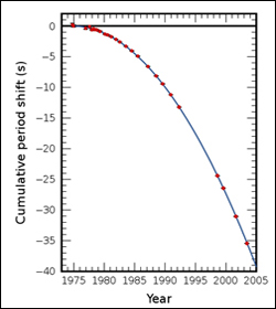 Hulse Taylor Graph
