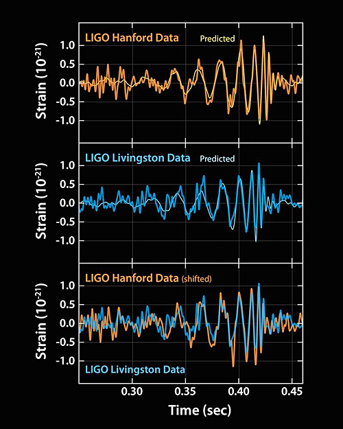 LIGO Data