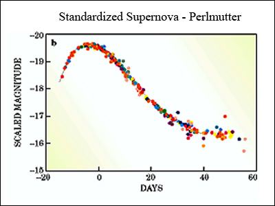 Standardized Supernova
